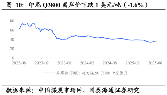 咨询下各位印尼 Q3800 离岸价下跌 1 美元吨（-1.6%）