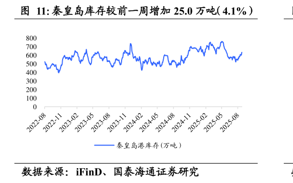 我想了解一下秦皇岛库存较前一周增加 25.0 万吨（4.1%）