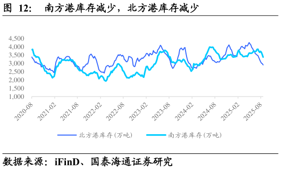 请问一下南方港库存减少，北方港库存减少