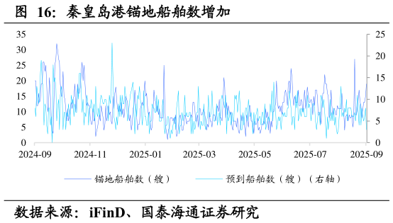 想问下各位网友秦皇岛港锚地船舶数增加