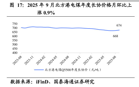 如何看待2025 年 9 月北方港电煤年度长协价格月环比上