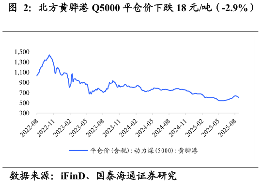 你知道北方黄骅港 Q5000 平仓价下跌 18 元吨（-2.9%）