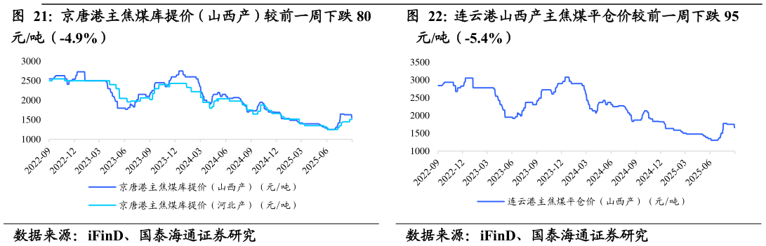 如何了解连云港山西产主焦煤平仓价较前一周下跌 95