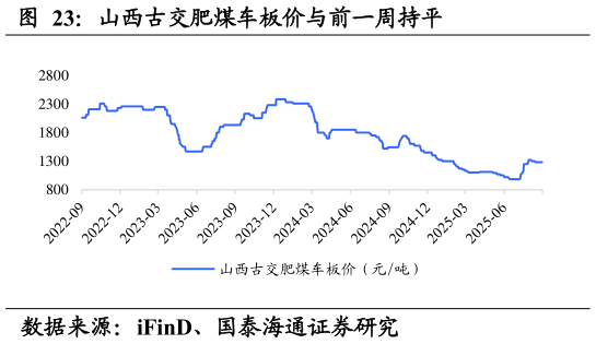 如何解释山西古交肥煤车板价与前一周持平