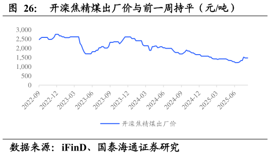 如何才能开滦焦精煤出厂价与前一周持平（元吨）