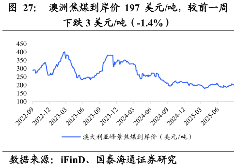 如何了解澳洲焦煤到岸价 197 美元吨，较前一周