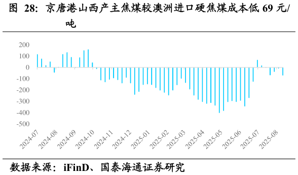 如何才能京唐港山西产主焦煤较澳洲进口硬焦煤成本低 69 元