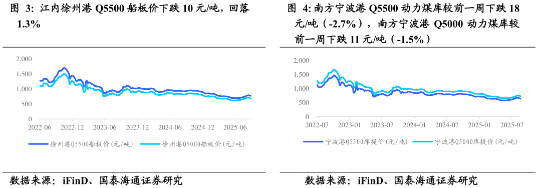 如何才能江内徐州港 Q5500 船板价下跌 10 元吨，回落 南方宁波港 Q5500 动力煤库较前一周下跌 18