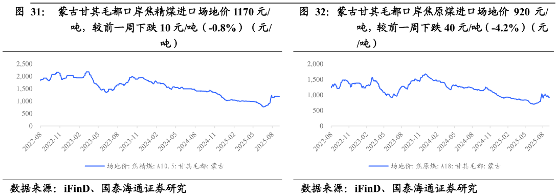 如何才能蒙古甘其毛都口岸焦原煤进口场地价 920 元