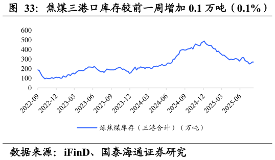 咨询下各位焦煤三港口库存较前一周增加 0.1 万吨（0.1%）