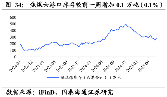 各位网友请教一下焦煤六港口库存较前一周增加 0.1 万吨（0.1%）