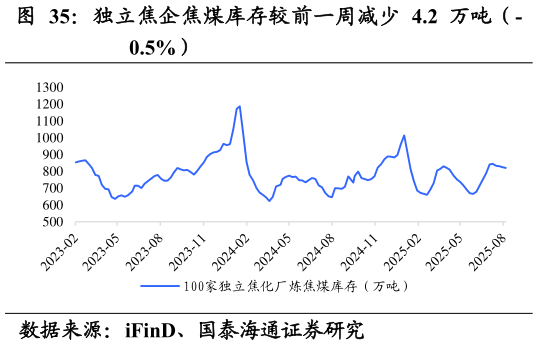 谁能回答独立焦企焦煤库存较前一周减少 4.2 万吨（-