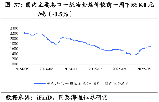 各位网友请教一下国内主要港口一级冶金焦价较前一周下跌 8.0 元