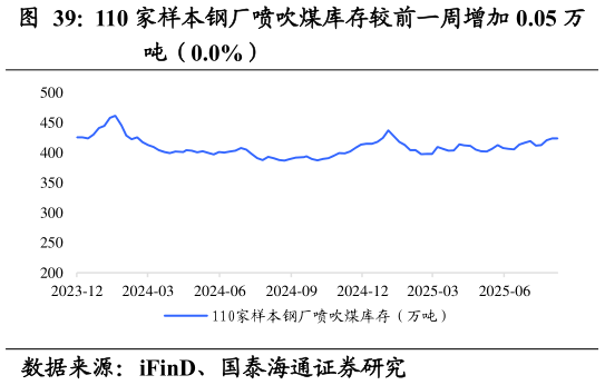 我想了解一下110 家样本钢厂喷吹煤库存较前一周增加 0.05 万