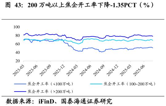 怎样理解200 万吨以上焦企开工率下降-1.35PCT（%）