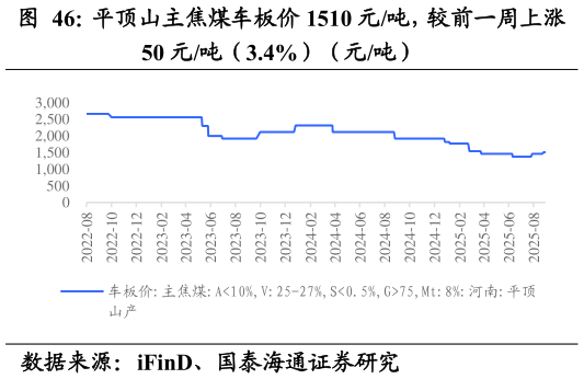 我想了解一下平顶山主焦煤车板价 1510 元吨，较前一周上涨