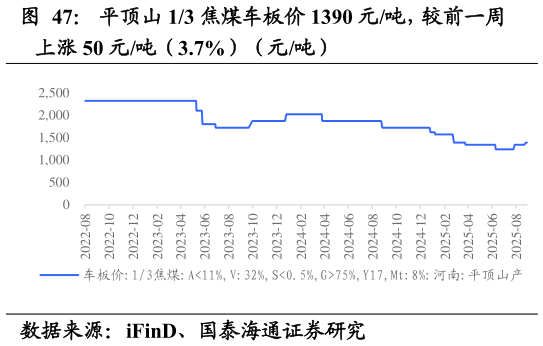 如何看待平顶山 13 焦煤车板价 1390 元吨，较前一周