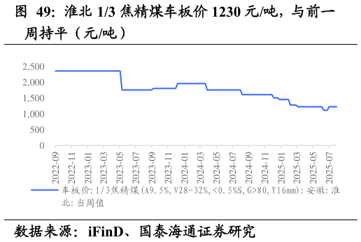 谁能回答淮北 13 焦精煤车板价 1230 元吨，与前一