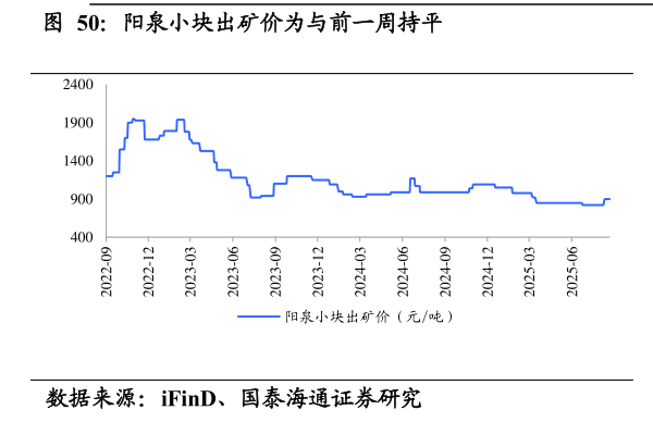 如何解释阳泉小块出矿价为与前一周持平