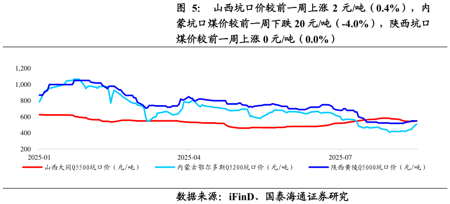 如何了解山西坑口价较前一周上涨 2 元吨（0.4%），内