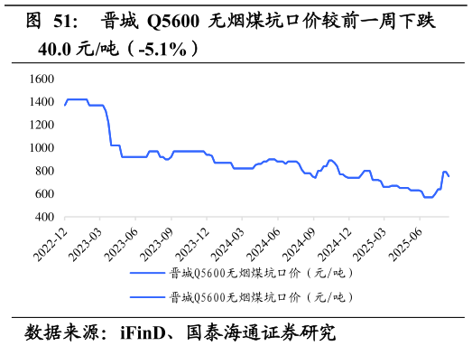 我想了解一下晋城 Q5600 无烟煤坑口价较前一周下跌