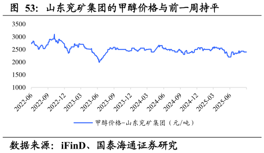 谁能回答山东兖矿集团的甲醇价格与前一周持平