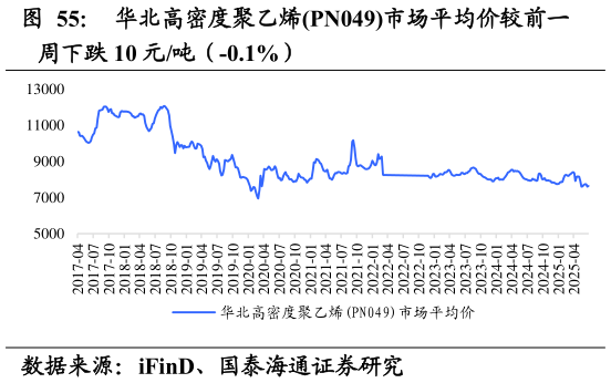 咨询下各位华北高密度聚乙烯PN049市场平均价较前一