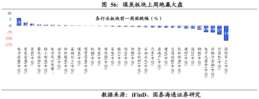 怎样理解煤炭板块上周跑赢大盘