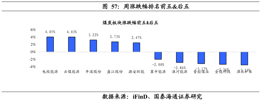 咨询下各位周涨跌幅排名前五后五