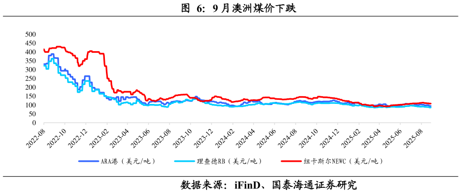 谁能回答9 月澳洲煤价下跌