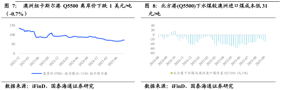 如何才能澳洲纽卡斯尔港 Q5500 离岸价下跌 1 美元吨 北方港Q5500下水煤较澳洲进口煤成本低 31