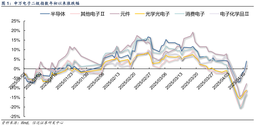 你知道申万电子二级指数年初以来涨跌幅