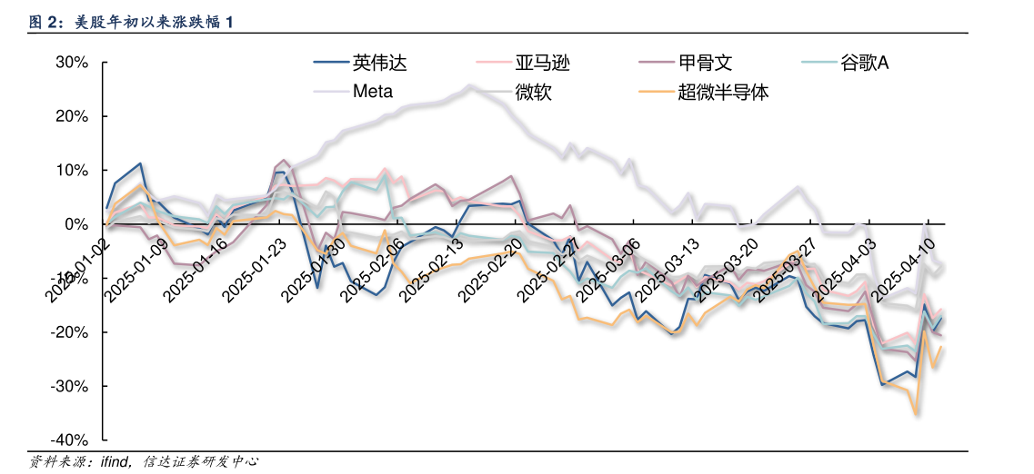 你知道美股年初以来涨跌幅 1