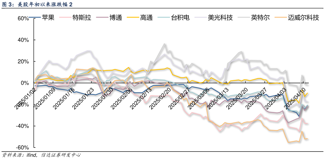 咨询下各位美股年初以来涨跌幅 2