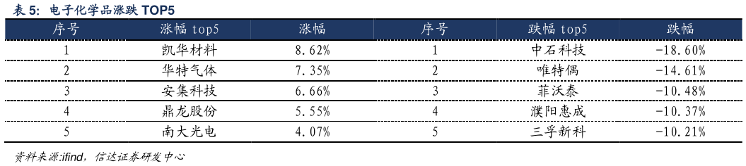 如何解释电子化学品涨跌 TOP5