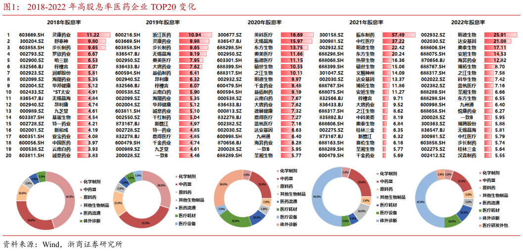 请问一下2018-2022 年高股息率医药企业 TOP20 变化?