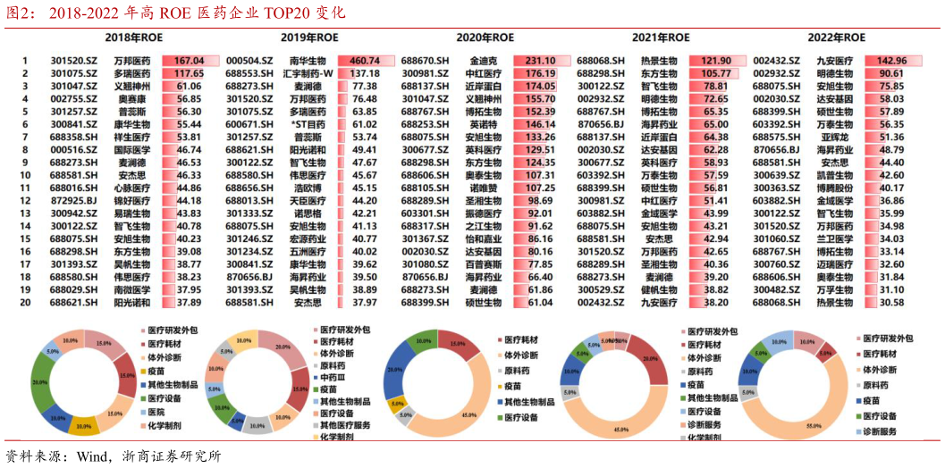 想关注一下2018-2022 年高 ROE 医药企业 TOP20 变化