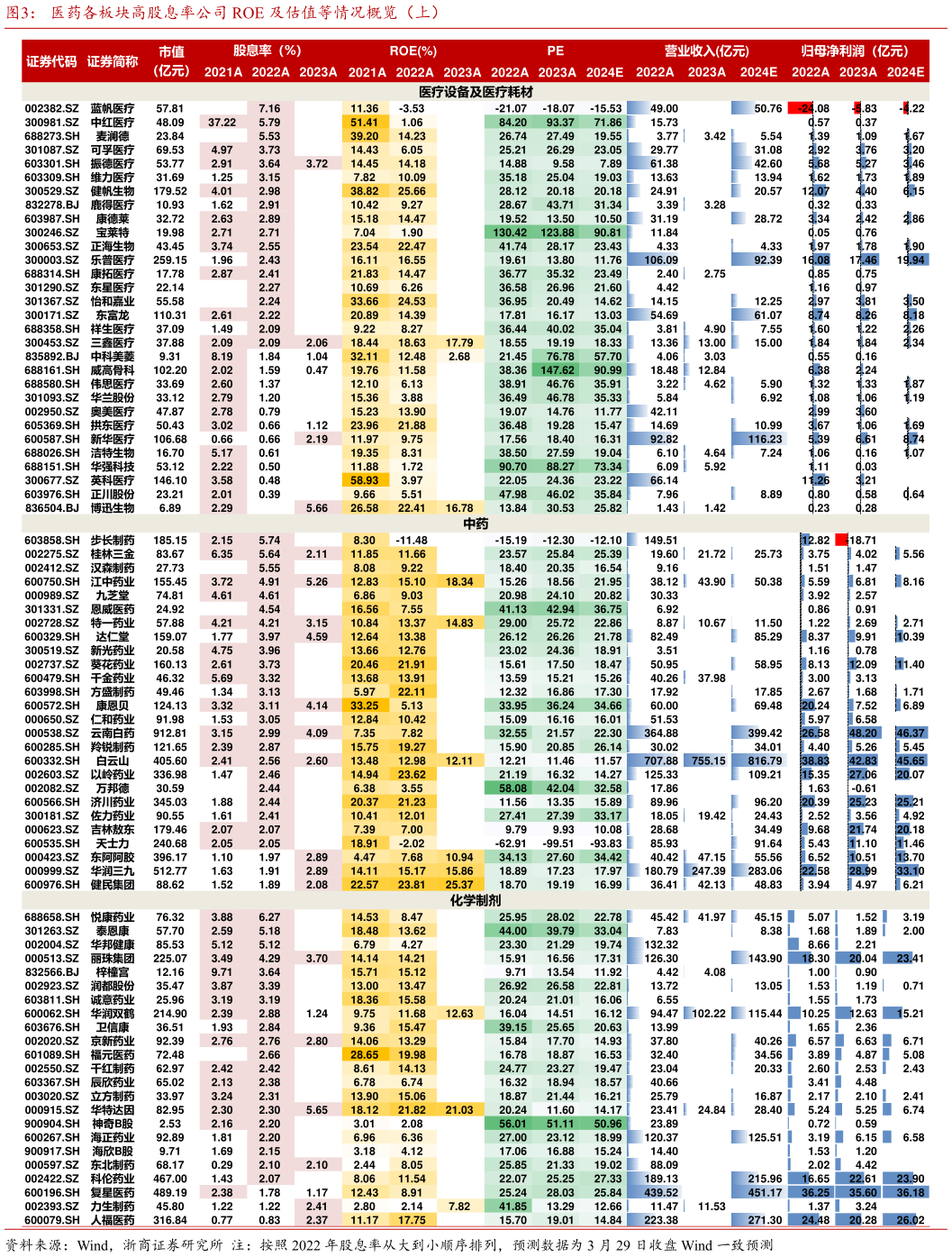 怎样理解医药各板块高股息率公司 ROE 及估值等情况概览（上）