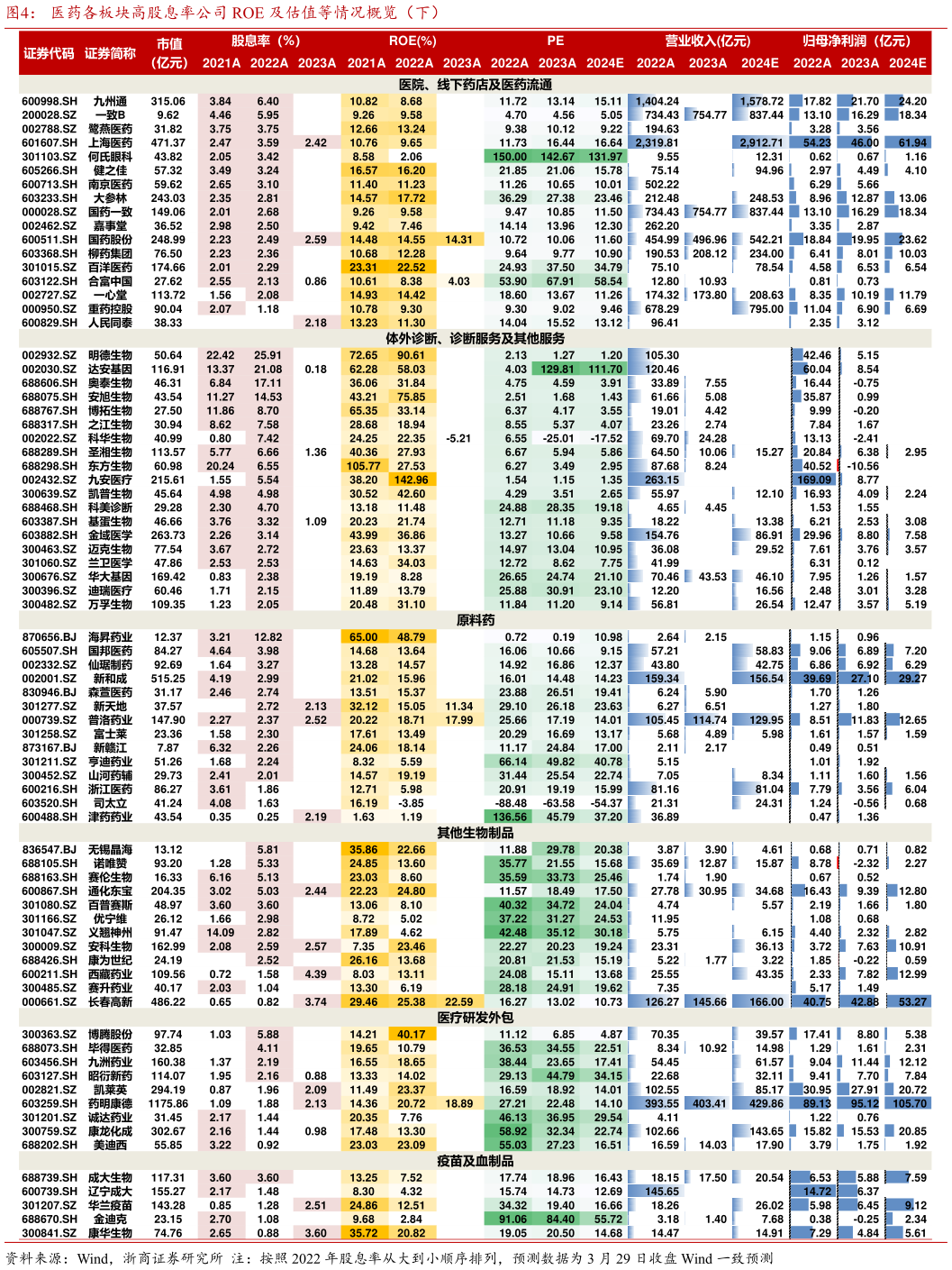 请问一下医药各板块高股息率公司 ROE 及估值等情况概览（下）