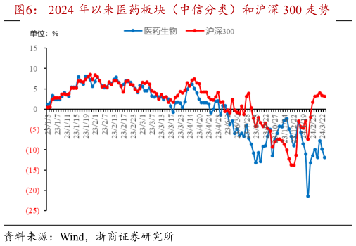 咨询下各位2024 年以来医药板块(中信分类)和沪深 300 走势?