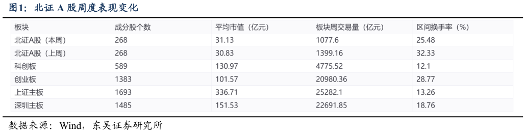 你知道北证 A 股周度表现变化
