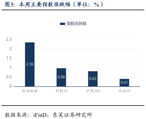 我想了解一下本周主要指数涨跌幅（单位：%）