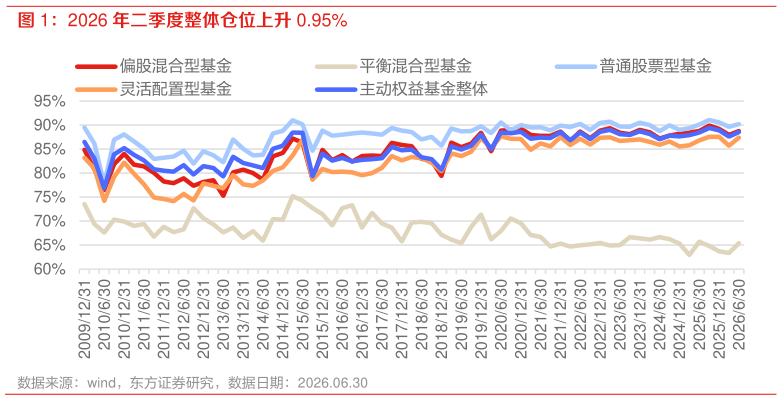 怎样理解2026 年二季度整体仓位上升 0.95%?