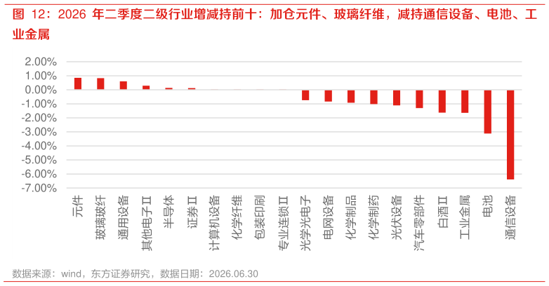 谁能回答2026 年二季度二级行业增减持前十：加仓元件、玻璃纤维，减持通信设备、电池、工