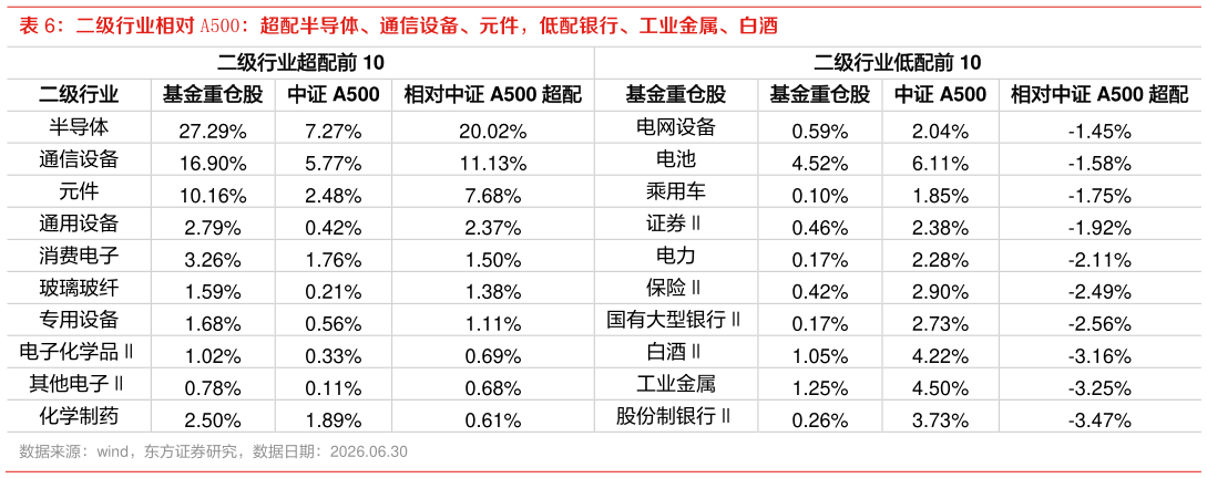 一起讨论下二级行业相对 A500：超配半导体、通信设备、元件，低配银行、工业金属、白酒?