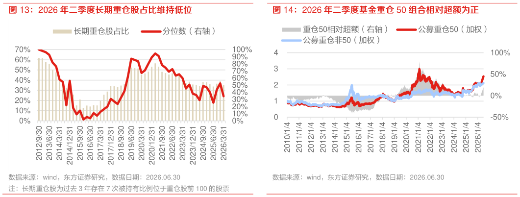 想关注一下2026 年二季度基金重仓 50 组合相对超额为正