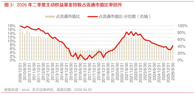 想问下各位网友2026 年二季度主动权益基金持股占流通市值比率回升