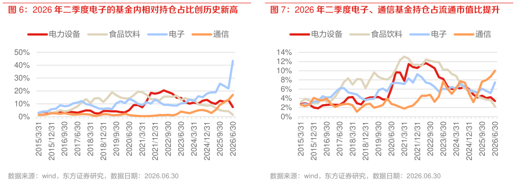 怎样理解2026 年二季度电子、通信基金持仓占流通市值比提升?