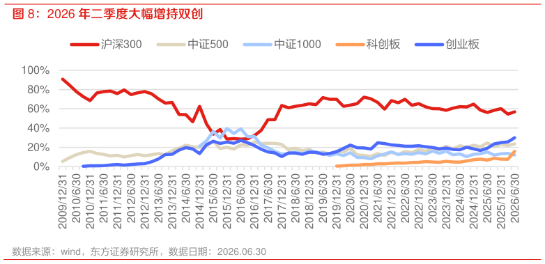 我想了解一下2026 年二季度大幅增持双创