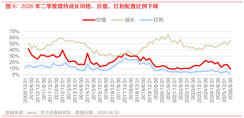 各位网友请教一下2026 年二季度增持成长风格，价值、红利配置比例下降